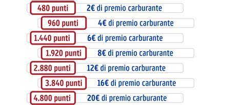 Punti Payback: La Strategia per Accumularli da Partner Diversi
